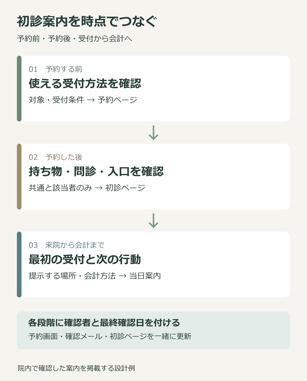 初診案内を予約前の受付条件、予約後の持ち物と問診、来院から会計までの行動に分け、確認者と最終確認日を付ける図