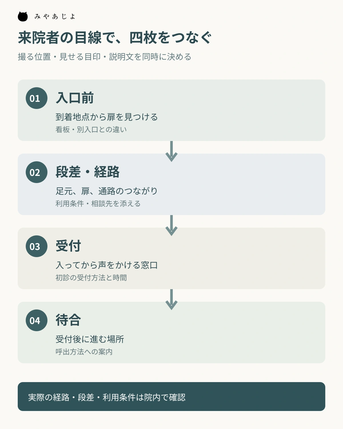 入口前、段差と経路、受付、待合について撮影位置と説明を示す図