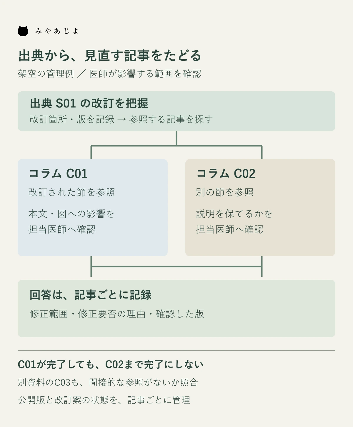 出典S01の改訂からコラムC01とC02の該当節を探し、医師の回答ごとに修正と記録へ進む架空の管理図