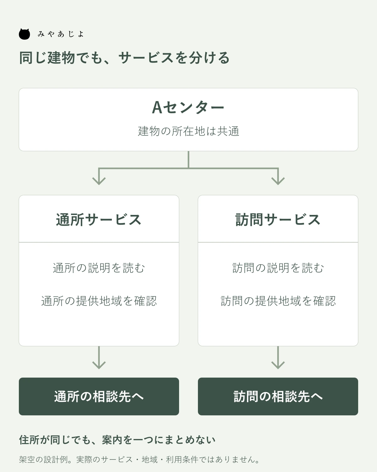 同じ建物の通所と訪問を分けて地域案内と相談先へつなぐ設計例