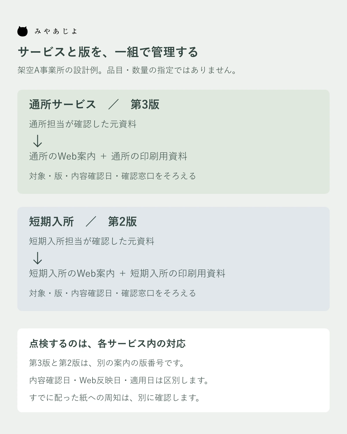 通所第3版と短期入所第2版を分けて、Webと印刷用資料を対応させる架空図
