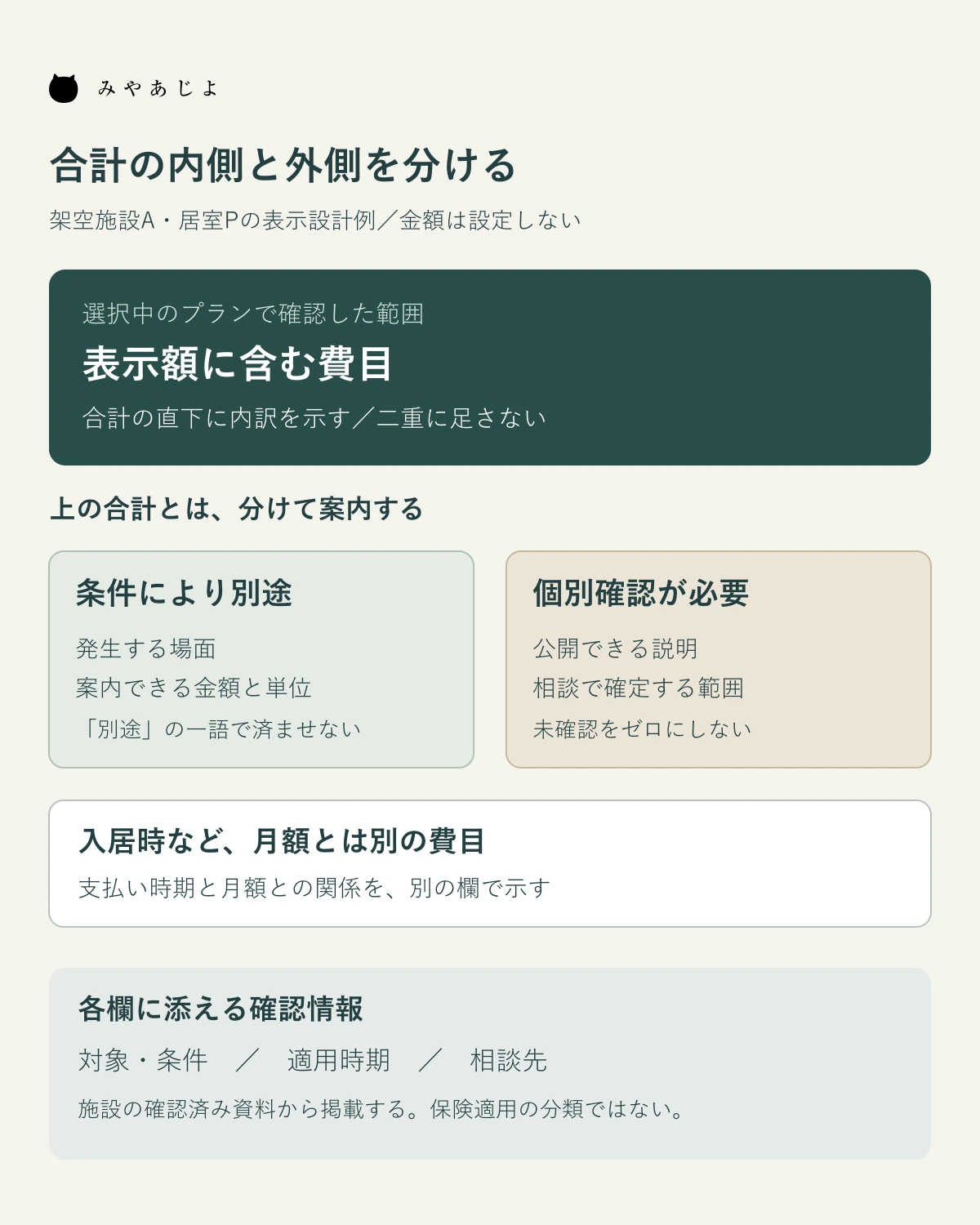 料金表示を、合計に含む費目と別途費用と個別確認と月額以外に分け、条件と適用時期と相談先を添える図