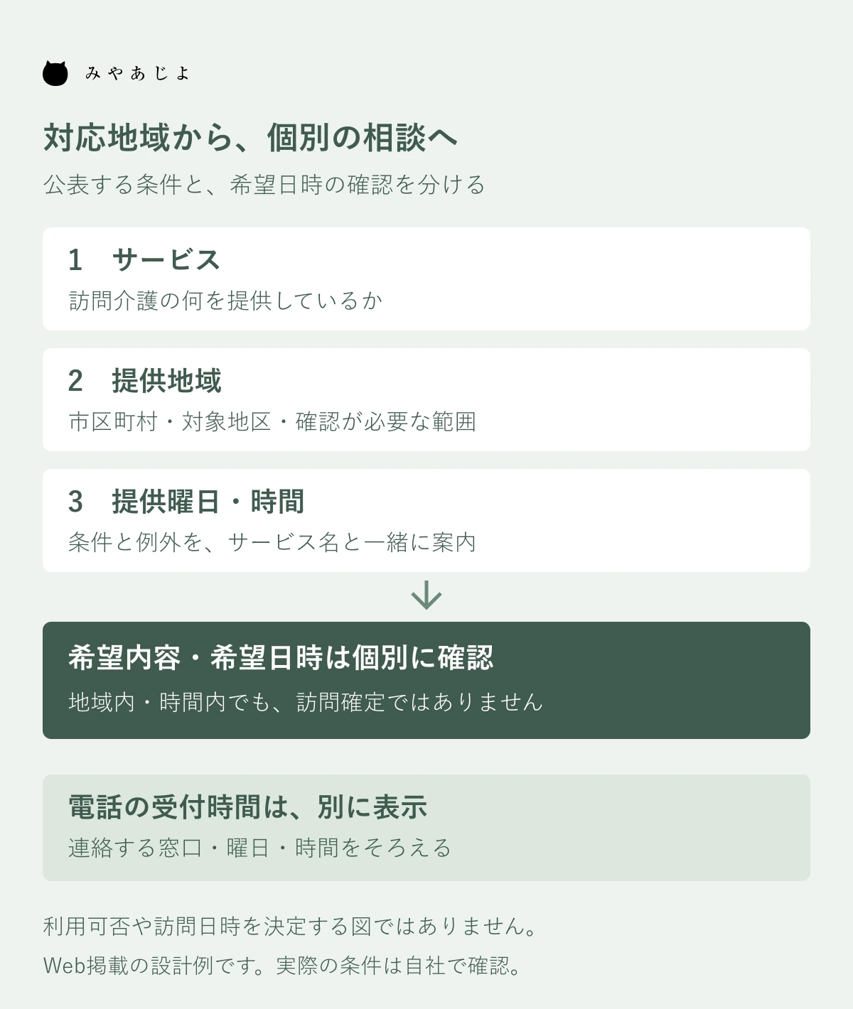 サービス・地域・提供曜日時間を示し、希望内容と日時を個別に確認する図