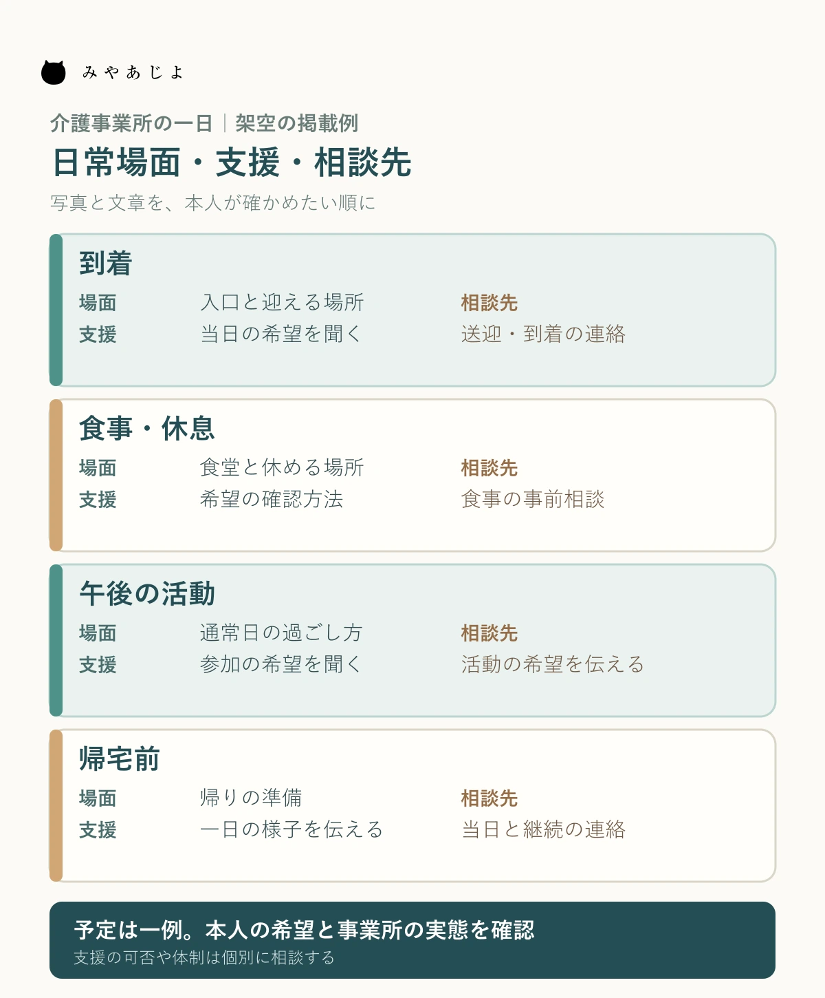 架空の通所事業所の到着、食事、活動、帰宅前の各場面に、職員の支援と事前相談先を並べた図