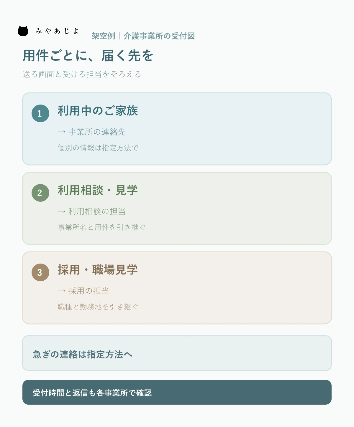 架空の介護事業所で利用中の家族連絡、利用相談と見学、採用と職場見学を別の受付へ案内する図