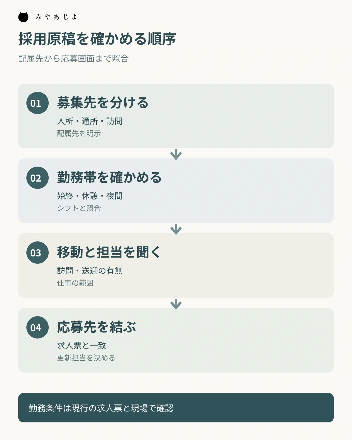 入所・通所・訪問を分け、勤務帯と移動・担当を確かめて応募先へつなぐ図