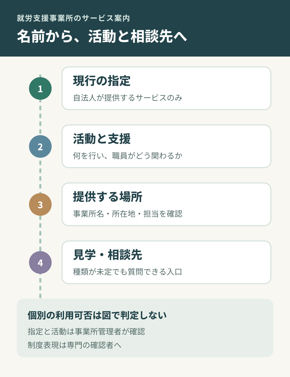 指定サービスから活動、事業所、見学と相談の窓口へ進む対応図