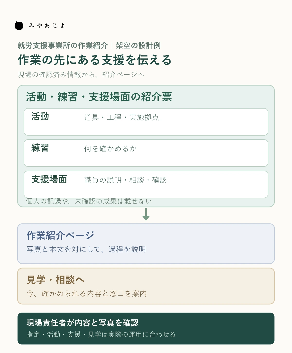 活動・練習・支援場面の紹介票から作業紹介ページと見学案内へ情報を整理する図