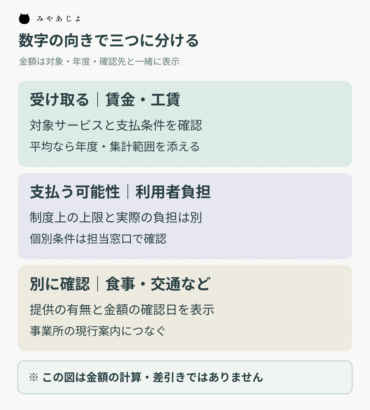 受け取る賃金・工賃、支払う可能性のある利用者負担、別に確認する食事・交通等を分けた図