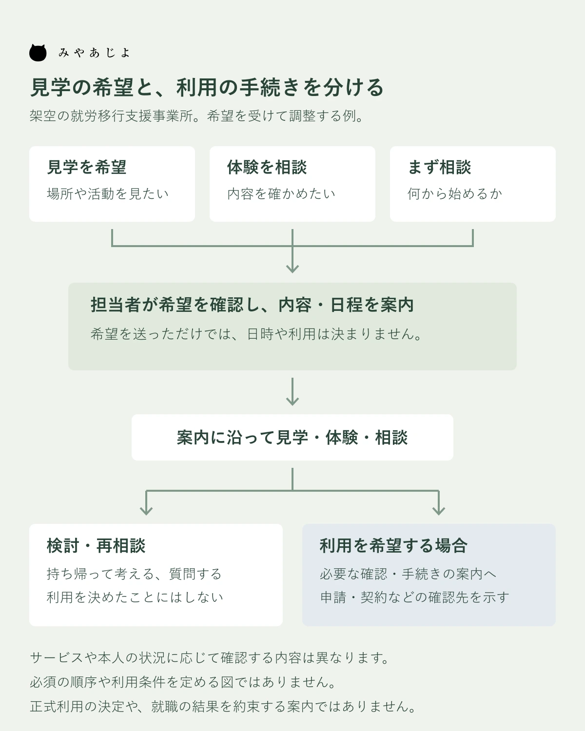 見学・体験・相談の希望と、検討・再相談または利用希望時の手続きを分ける架空の案内図