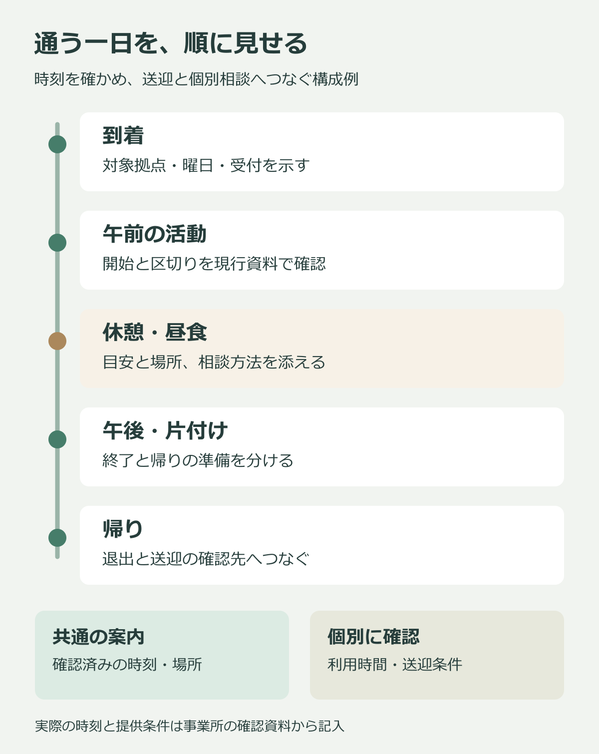 到着から帰りまでの共通の日課を順に示し、送迎条件と個別の利用時間は確認先へ分けるWeb構成図