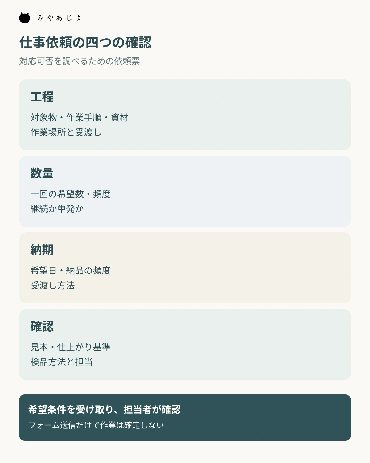 企業から作業依頼を受けるときに工程、数量、納期、確認方法を聞く四項目の図