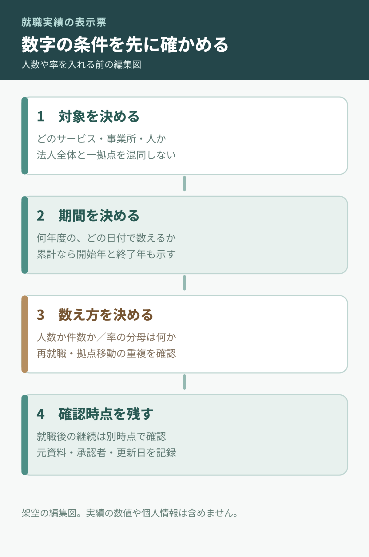 就職実績の対象者、期間、数え方、確認時点を確認してから掲載へ進む図