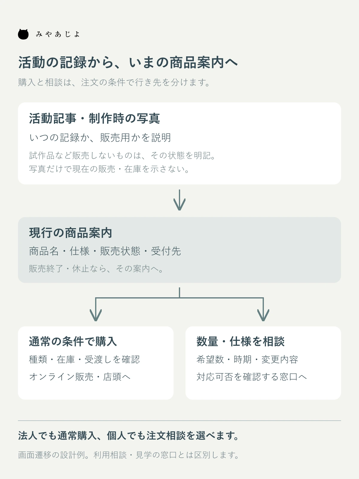 活動記録から現行商品案内へ進み、通常購入と数量や納期の相談を分ける画面遷移図