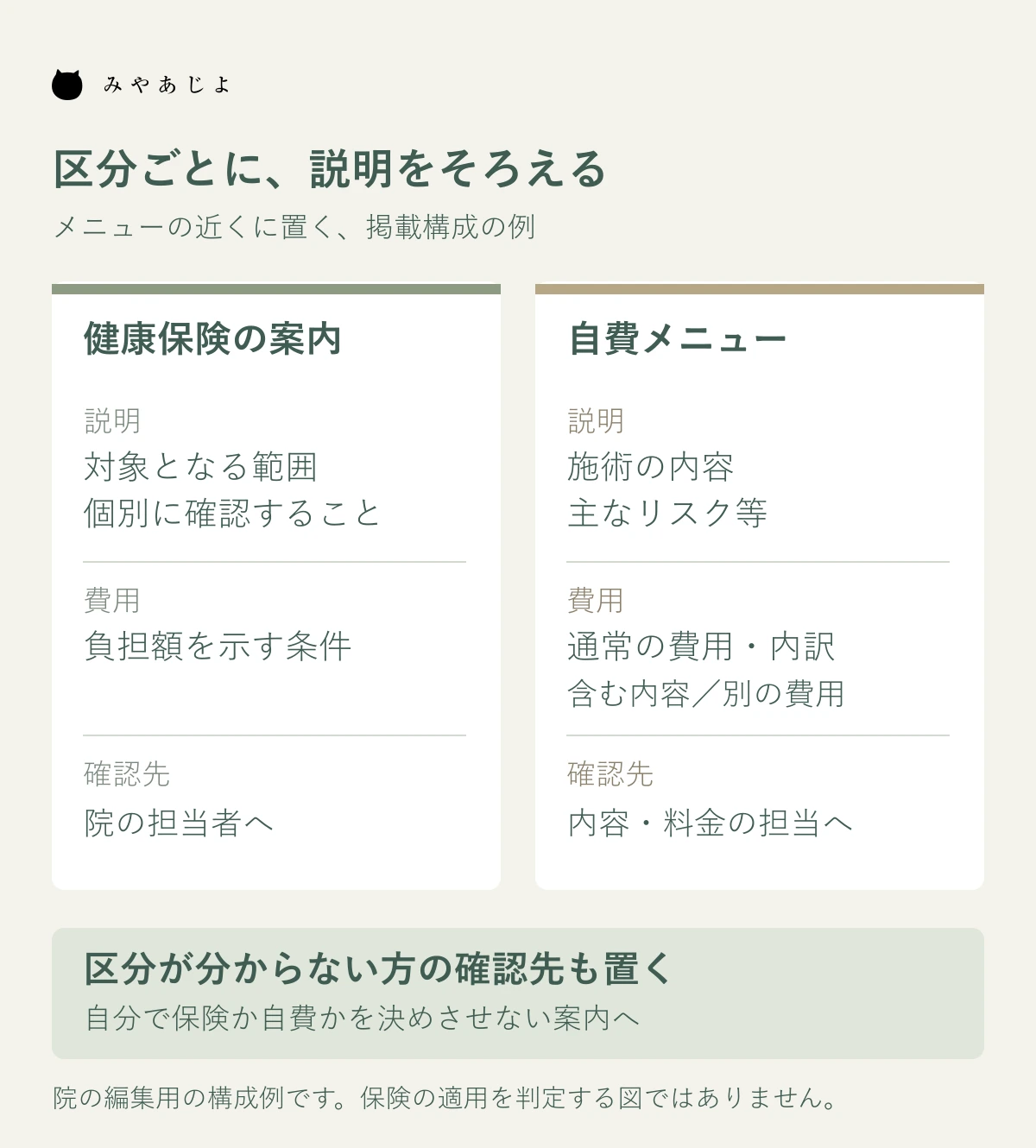 健康保険と自費の区分ごとに説明・費用・確認先を配置する院の編集用構成図