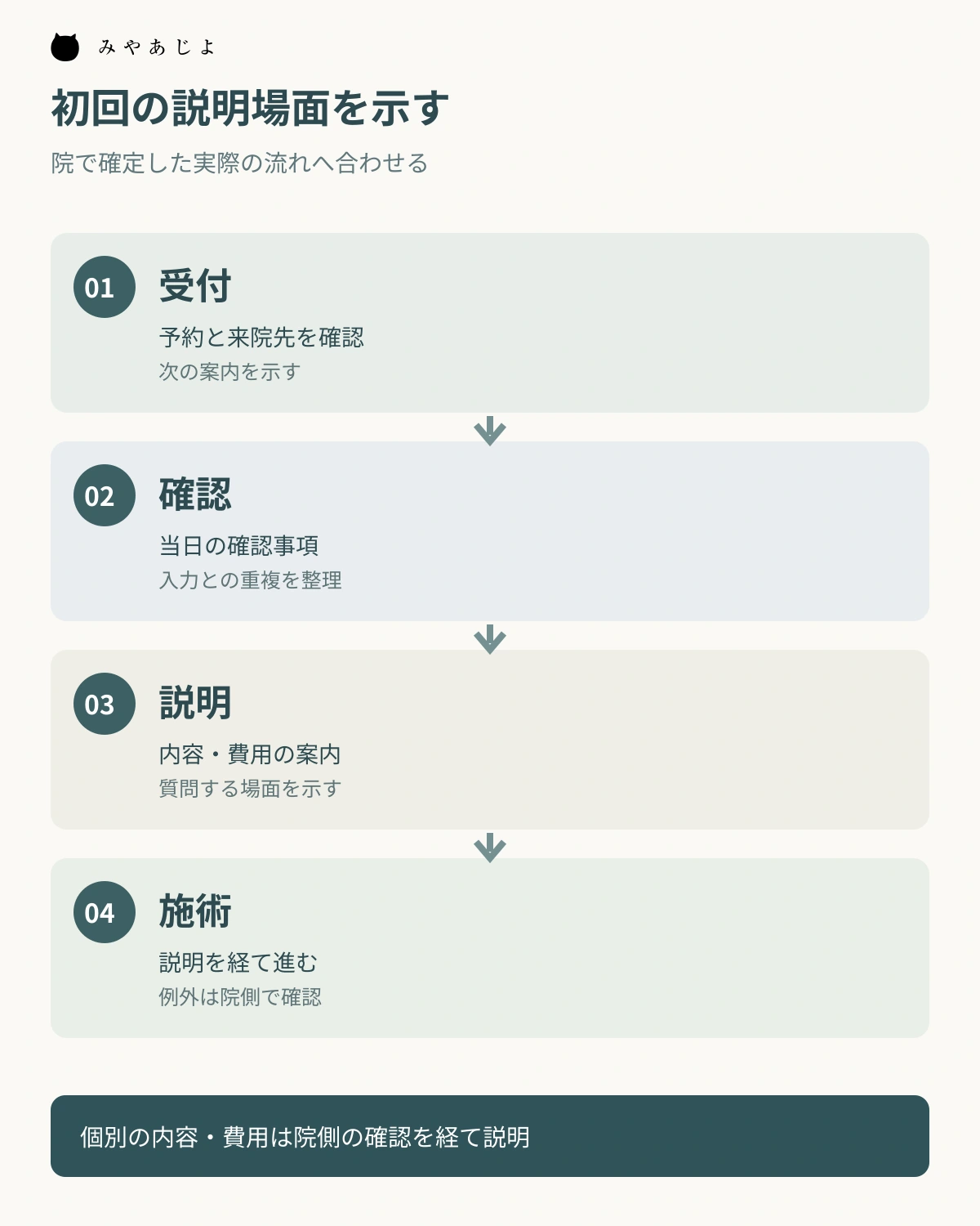 初回来院の受付から確認と説明を経て施術へ進む案内図