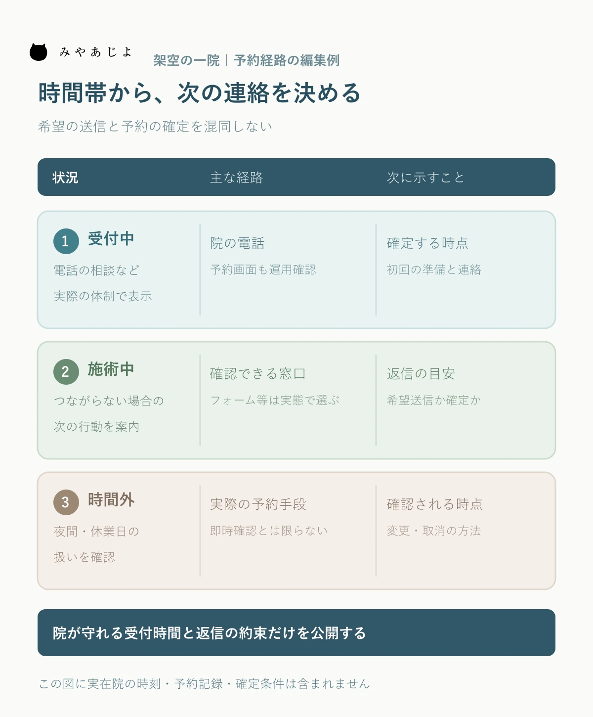 架空の整骨院について受付中、施術中、受付時間外を分け、電話・申込み・返信確認を対応させる案内図
