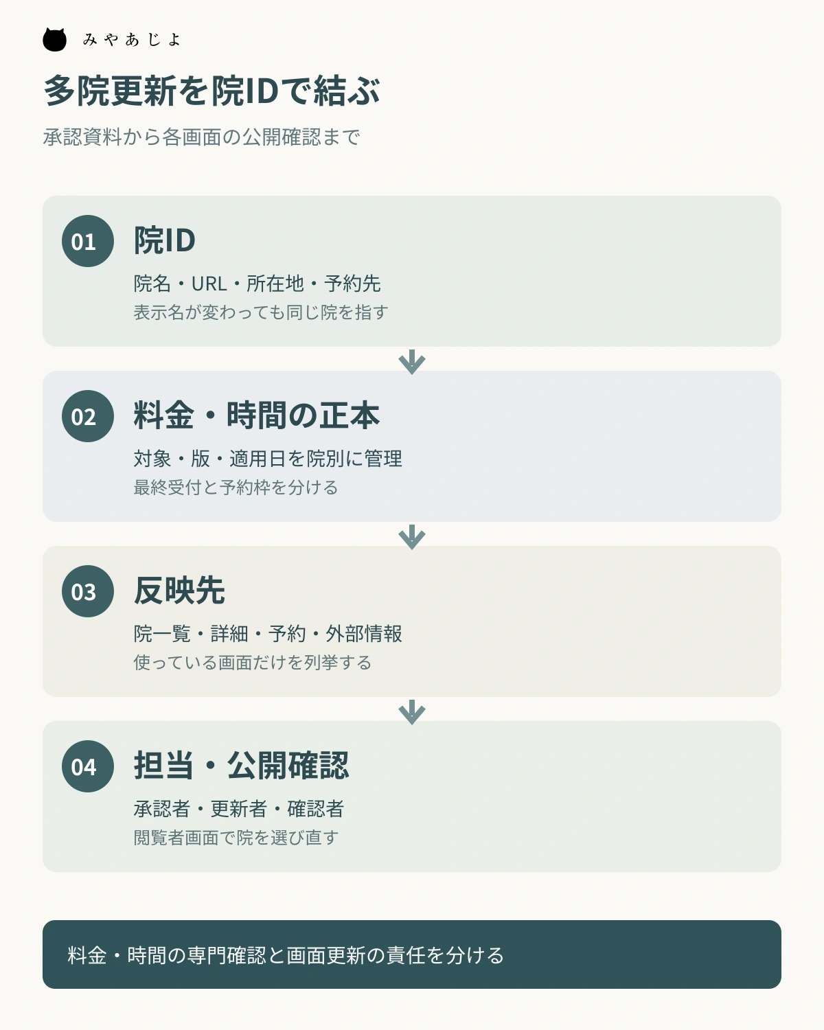 院ID、料金と時間の正本、反映先、担当と公開確認を結ぶ多院更新の図