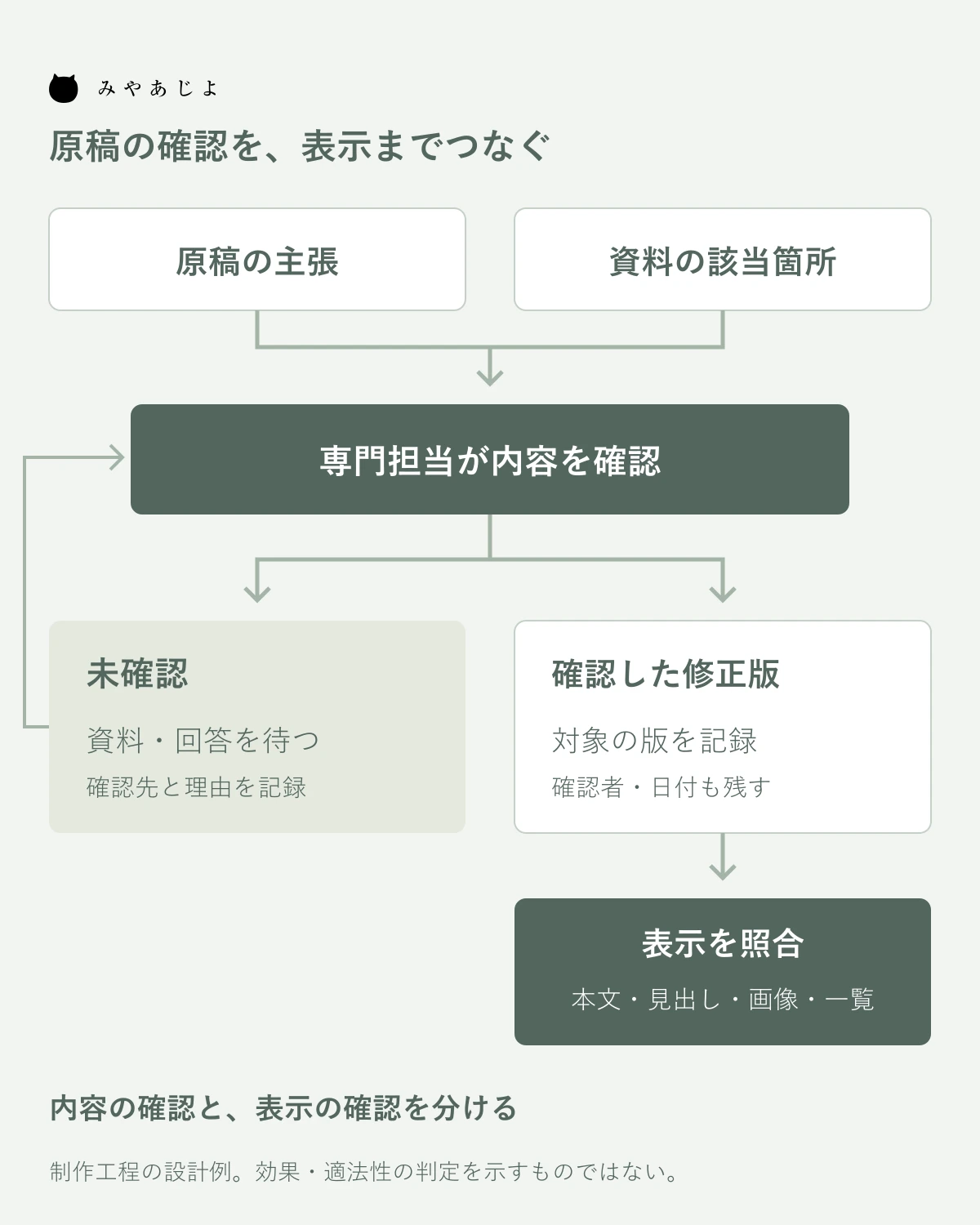 原稿の主張と資料を専門確認し修正版の表示を照合する工程例