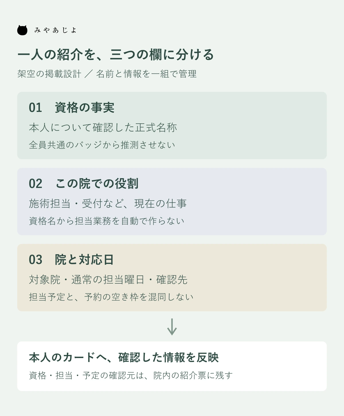 一人分の資格事実と役割と院別予定を分ける図