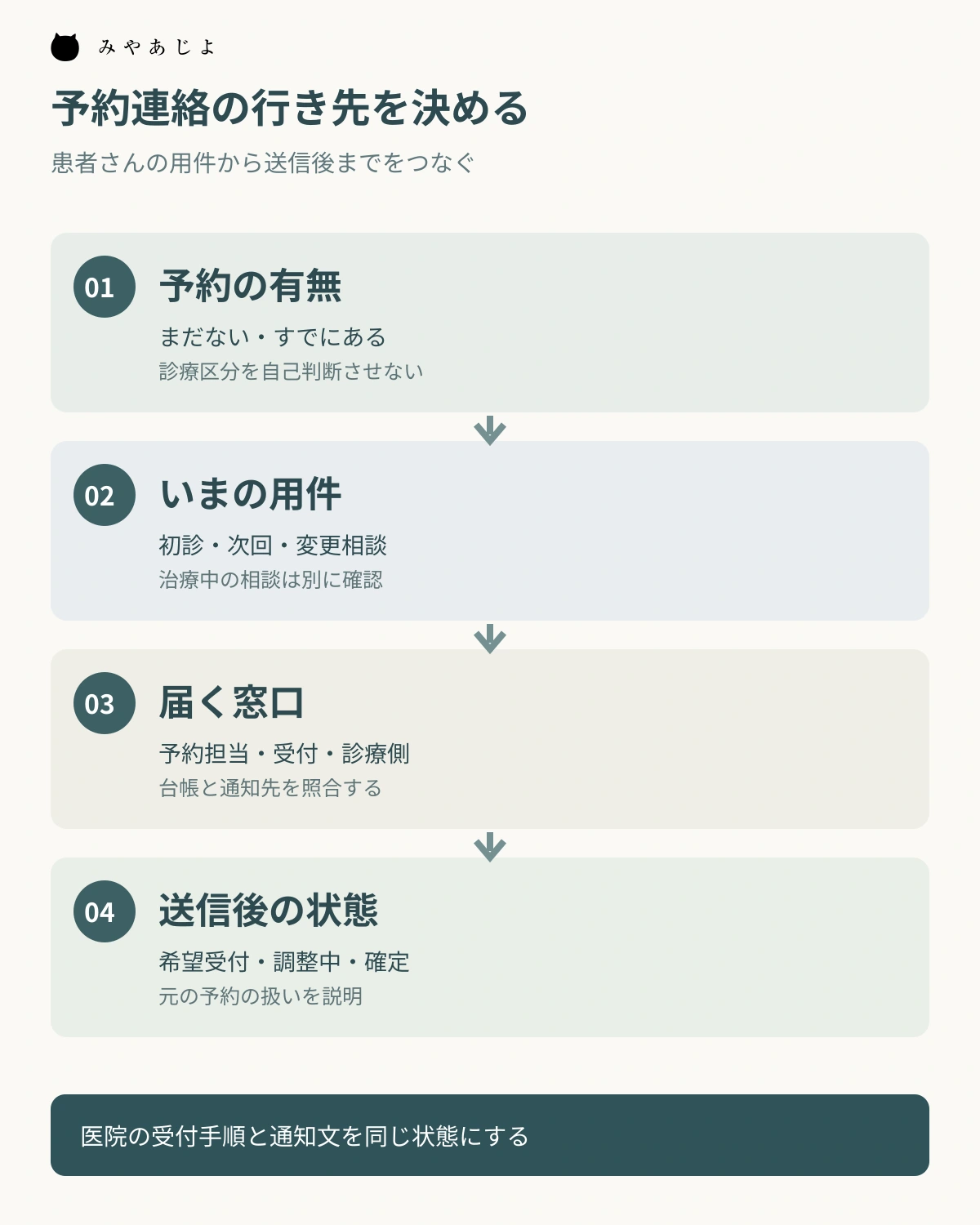歯科医院の予約連絡を予約の有無、用件、受付先、送信後の状態で整理する図