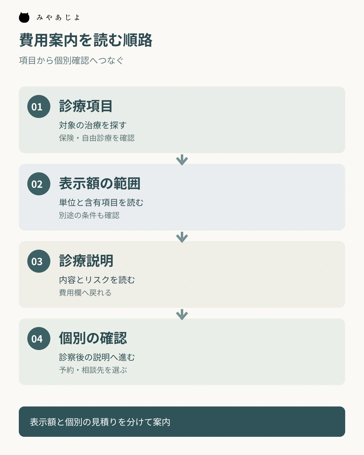 診療項目から表示額の範囲、診療説明、個別の確認へ進む費用案内の順路を示す図