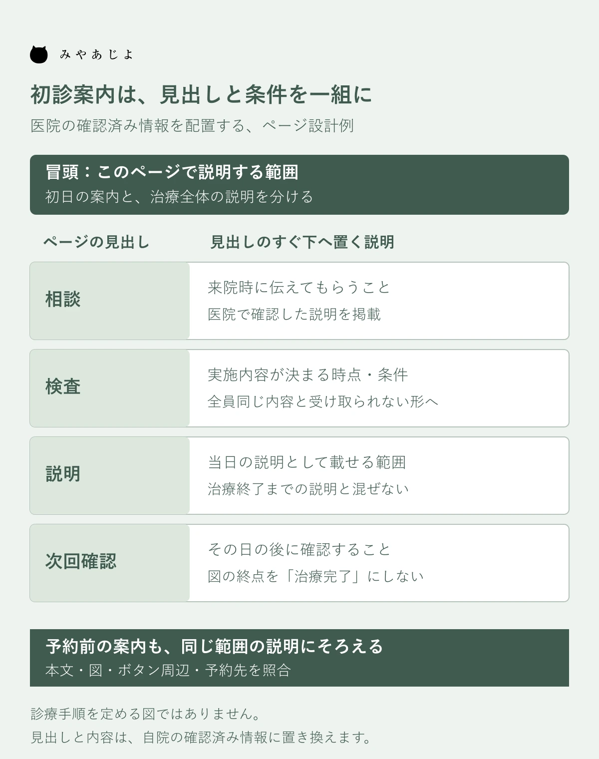 初診案内の四つの見出しと直下の説明を対応させる掲載設計図