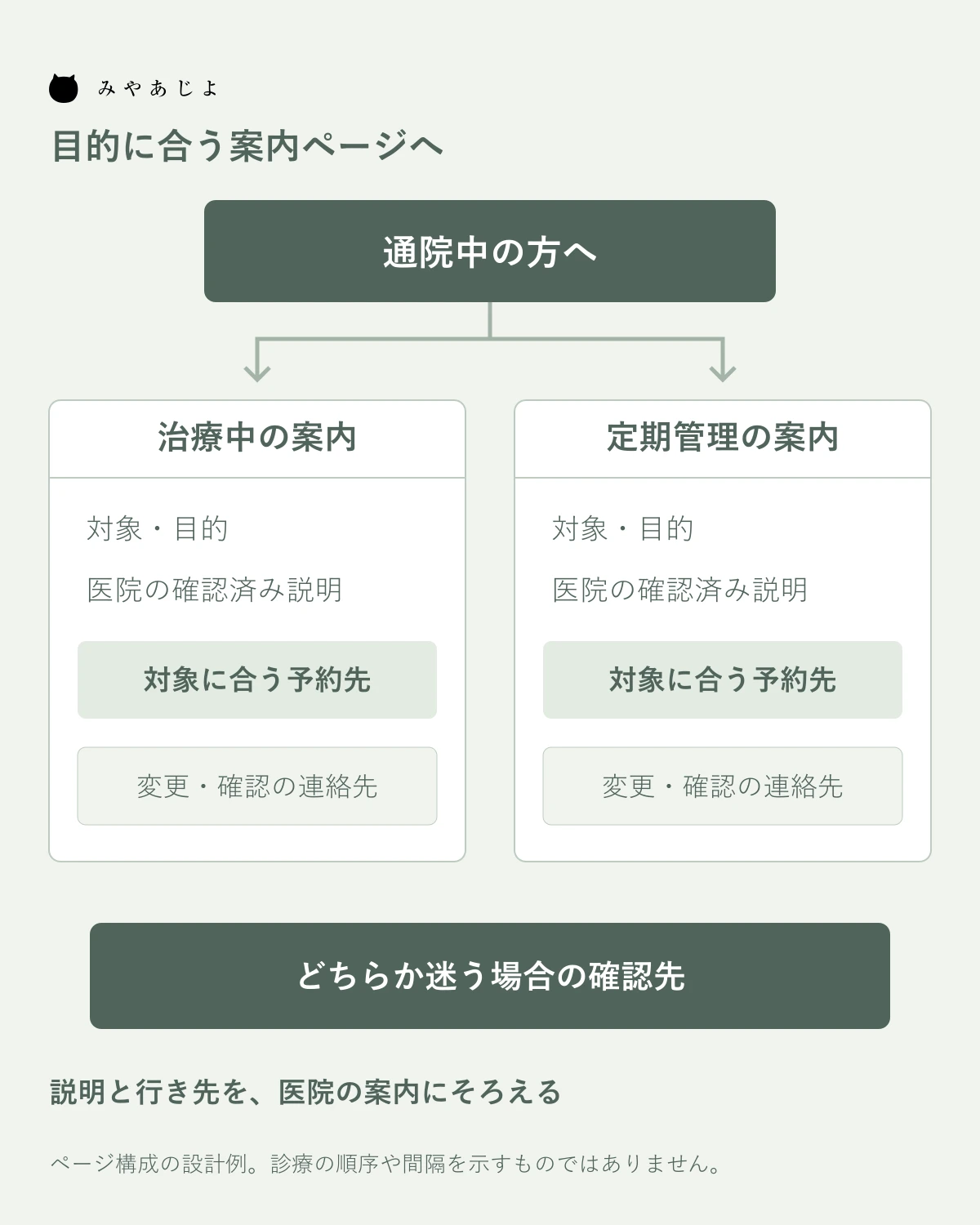 治療中と定期管理の案内ページを分け予約と変更の連絡先へつなぐ構成例