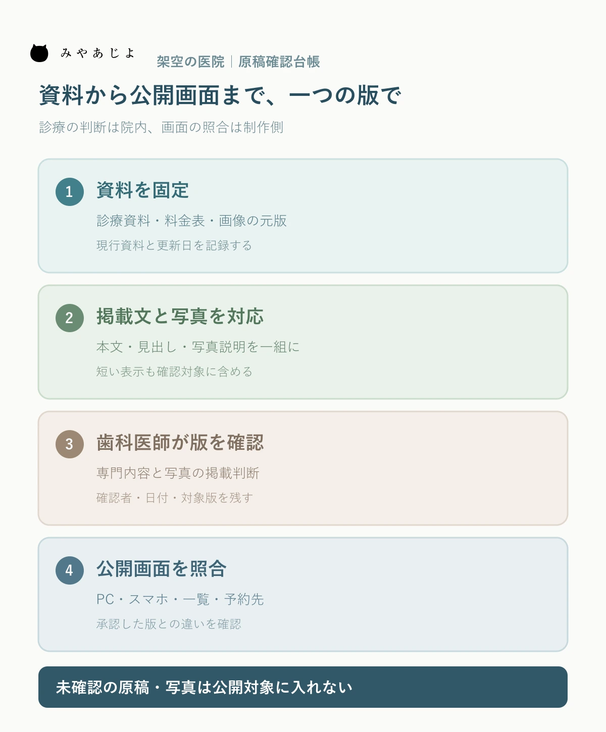 架空の歯科医院で資料、掲載文と写真、歯科医師の確認、公開版を結び付ける原稿確認台帳の図