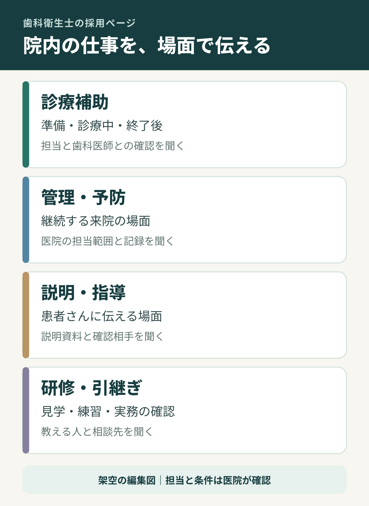診療補助、管理と予防、説明と指導、研修と引継ぎの四場面を分ける図