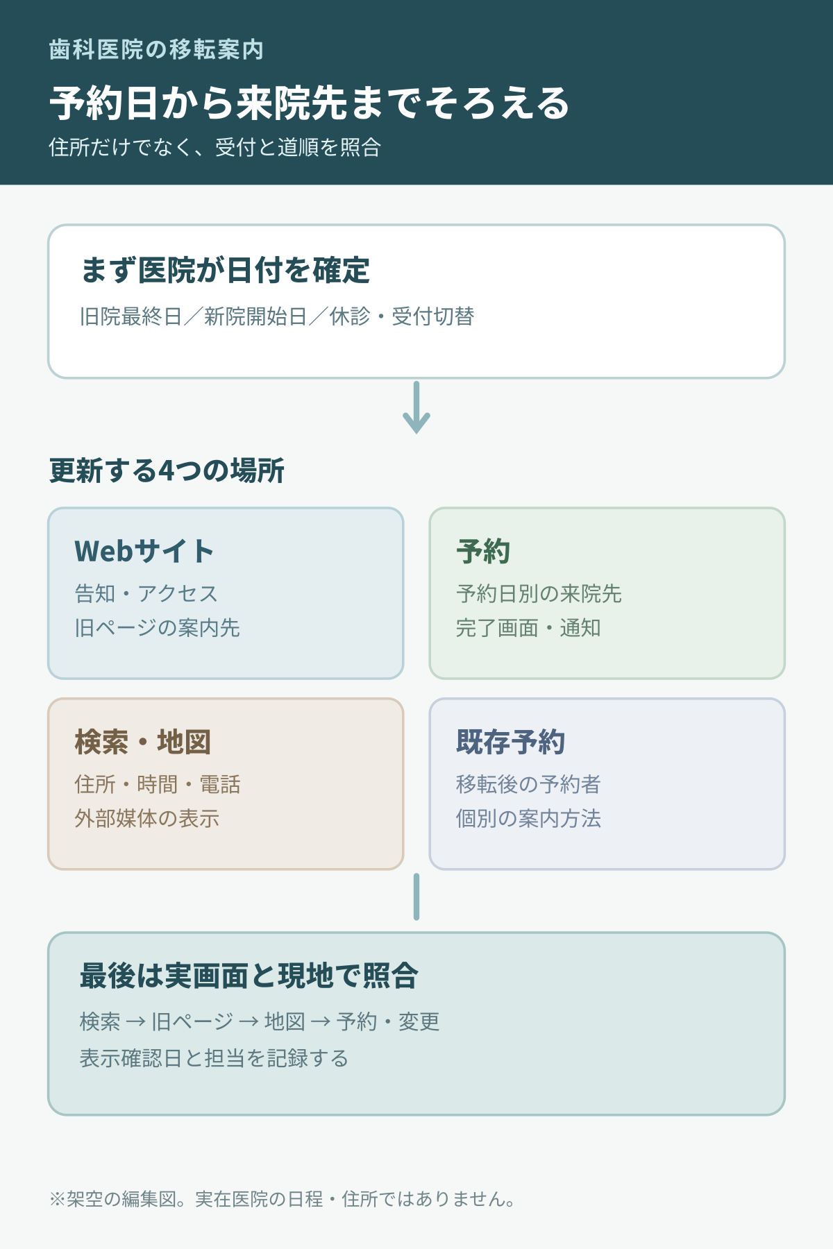 移転日からWebサイト、予約、検索・地図、既存予約の案内を分けて実画面で照合する図