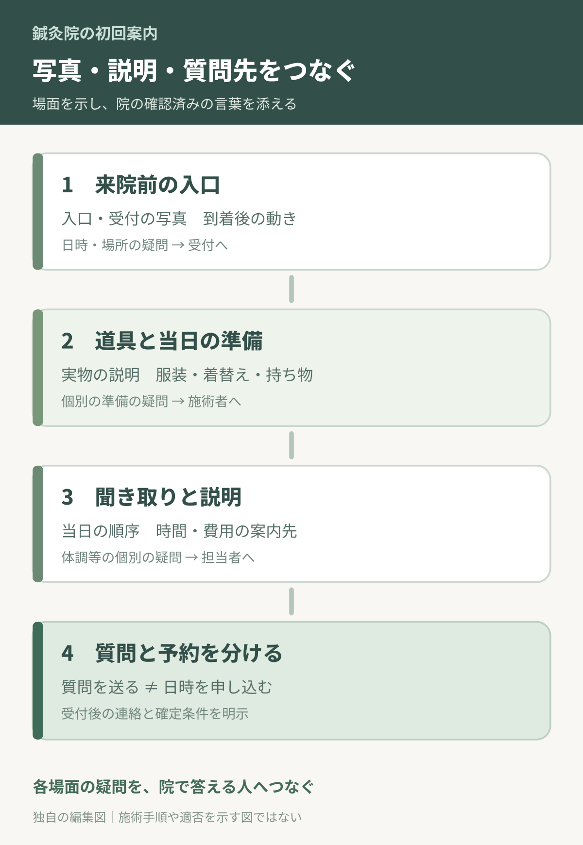 来院前の入口、道具と準備、当日の説明、質問先と予約の関係を示す図