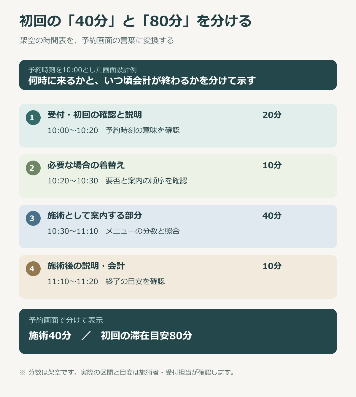 架空の初回予約で受付確認20分、着替え10分、施術40分、説明会計10分を分け、滞在80分と示す図