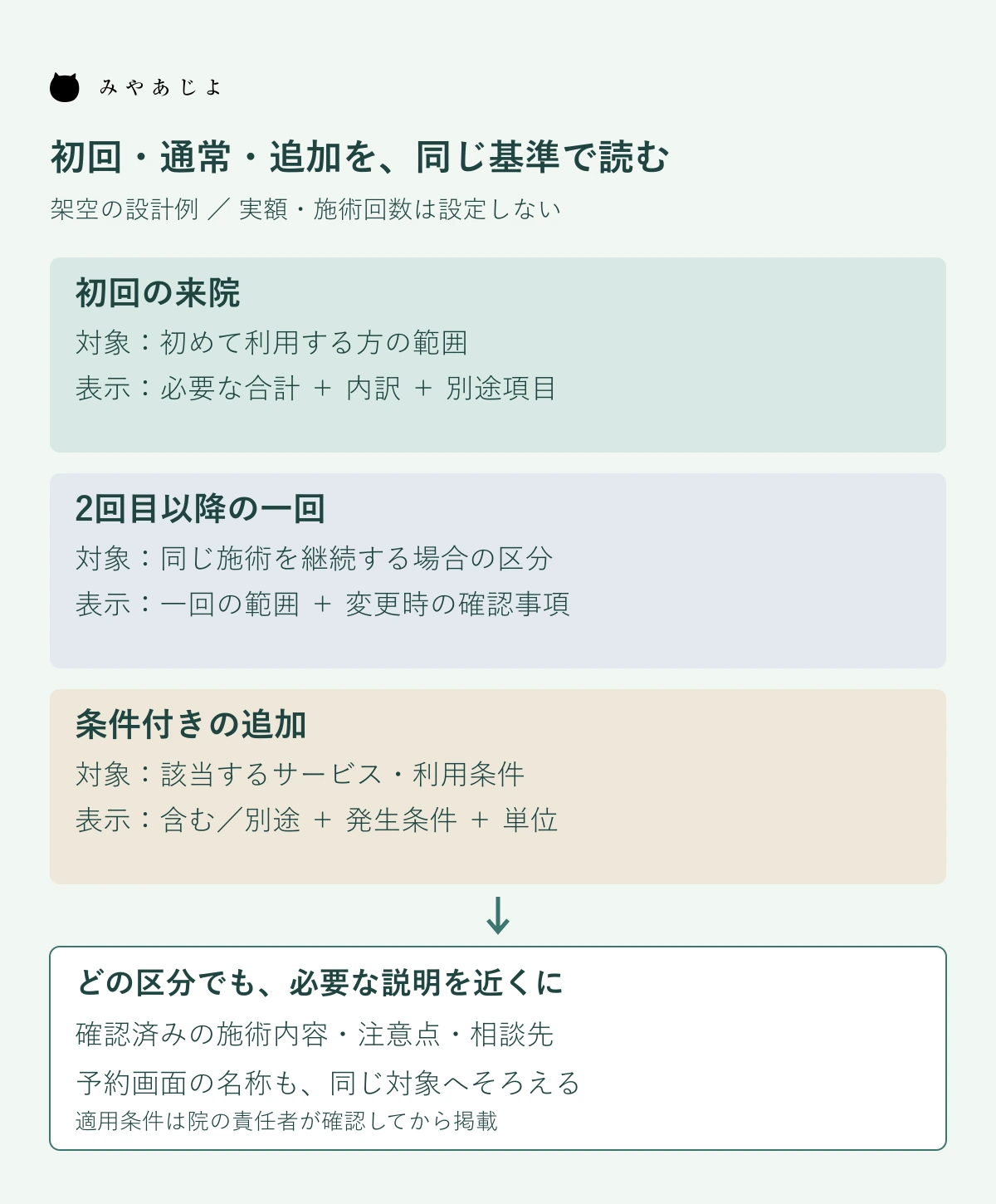 初回・2回目以降・追加項目の対象と表示範囲を対応させる設計図