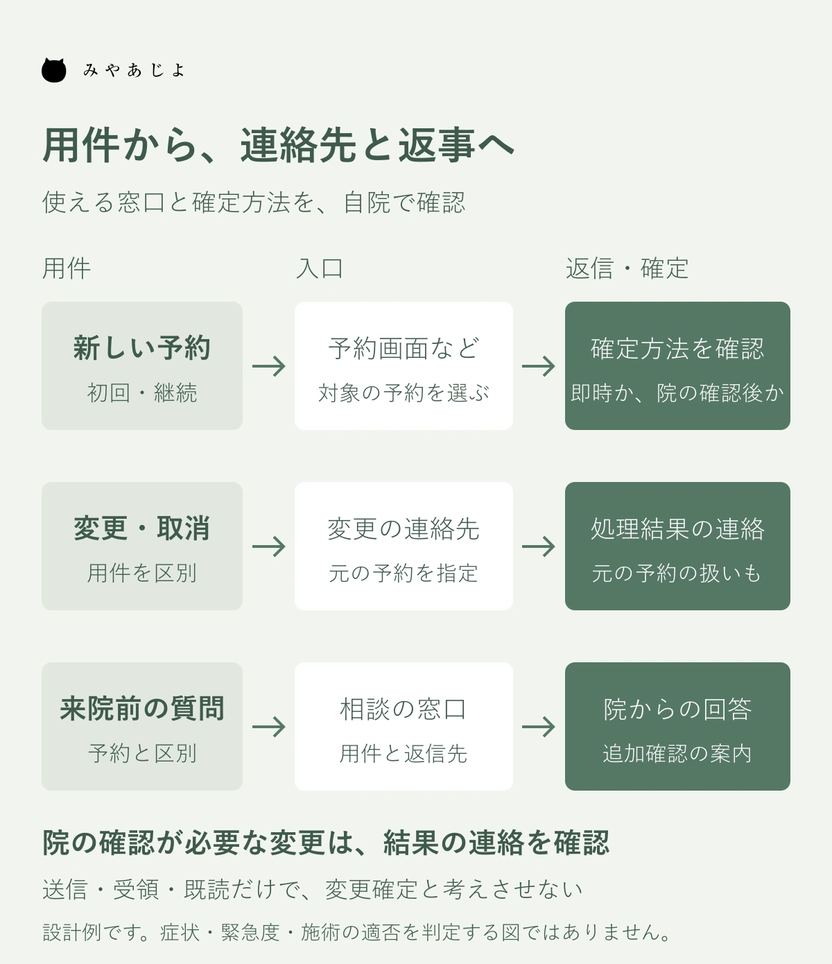 新しい予約、変更・取消、来院前の質問を入口と返信・確定の説明へつなぐ設計図