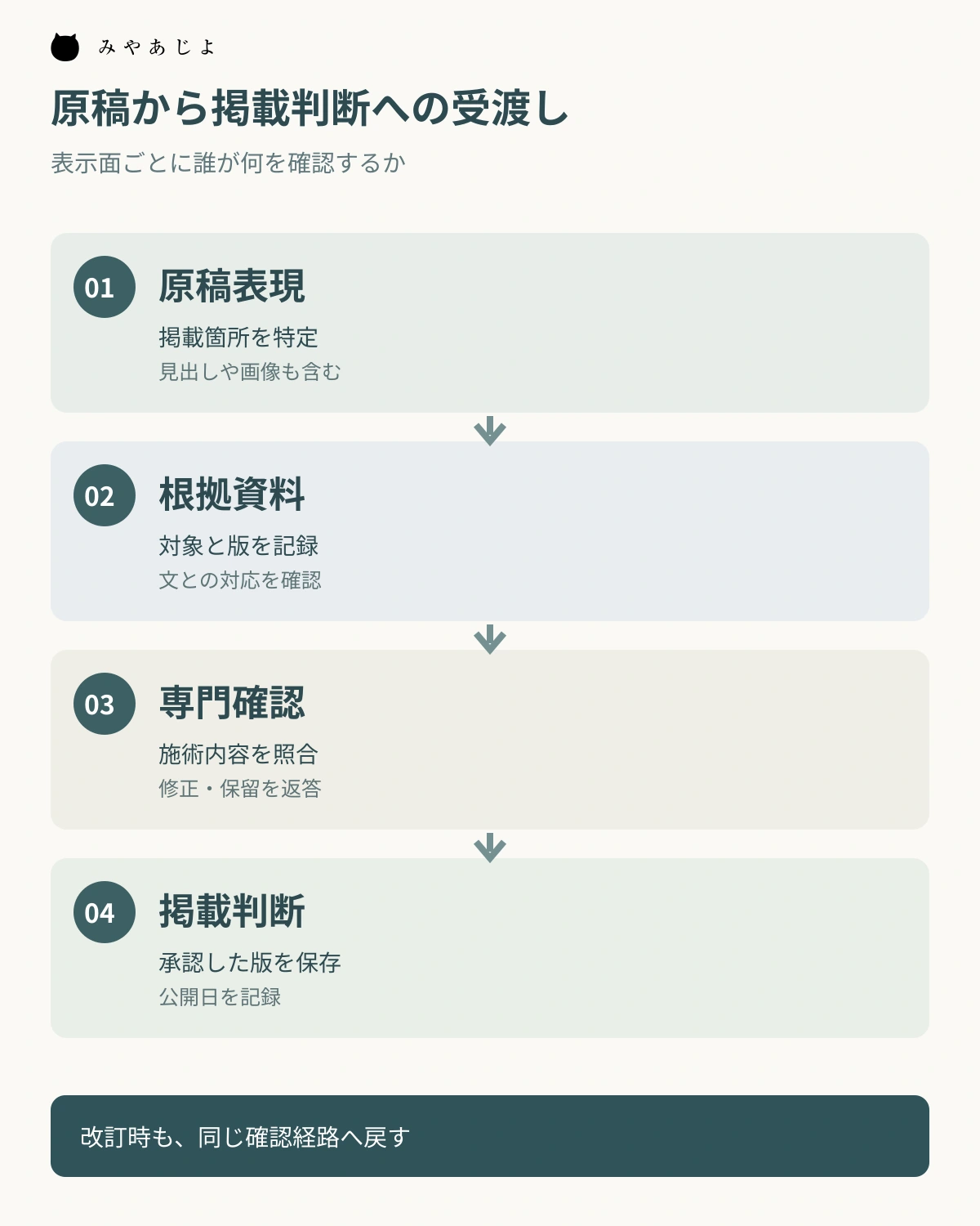 原稿表現から根拠資料、専門確認、掲載判断へ受け渡す流れを示す図