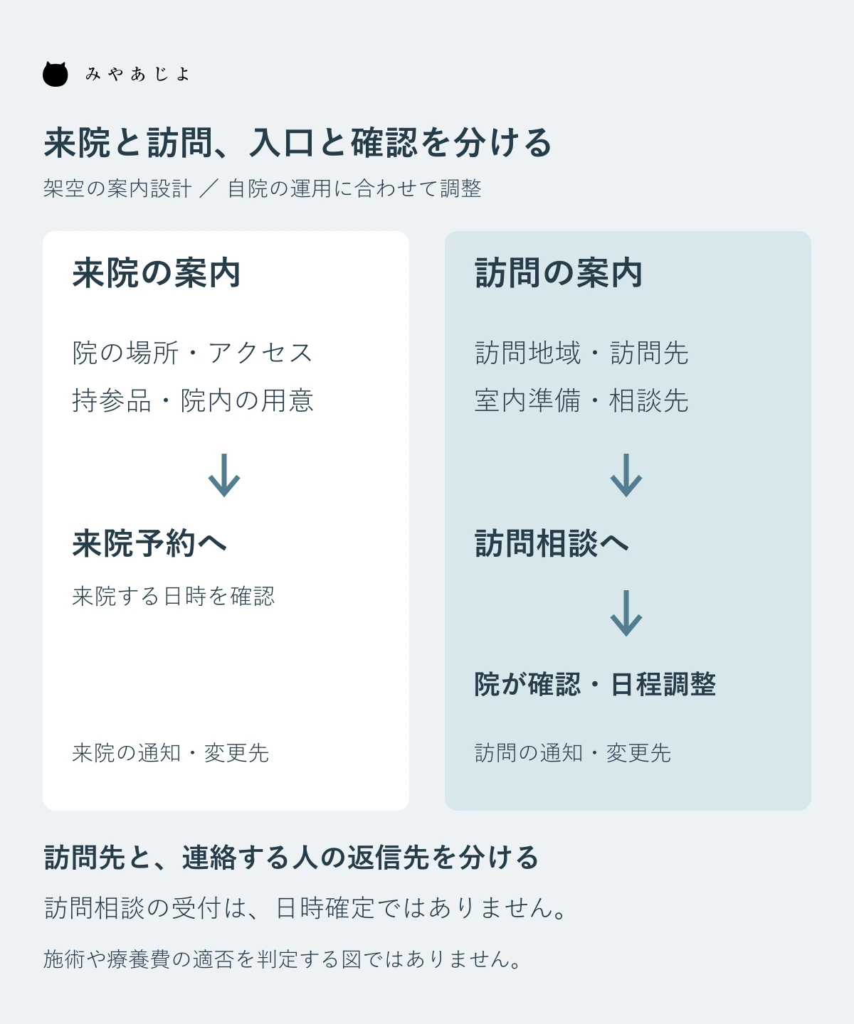 来院の場所と持参品から来院予約へ、訪問地域と準備から訪問相談と日程調整へ進む二経路