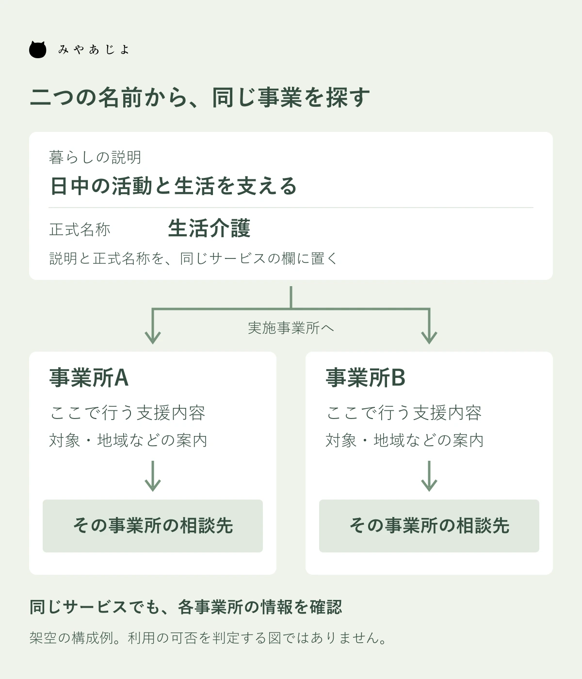 暮らしの説明と正式名称を同じサービスへまとめ、事業所AとBそれぞれの支援と相談先へつなぐ図