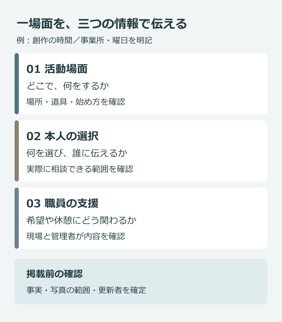 活動場面、本人の選択、職員の支援を一組にし、掲載前に事実と写真の範囲、更新者を確認する紹介図