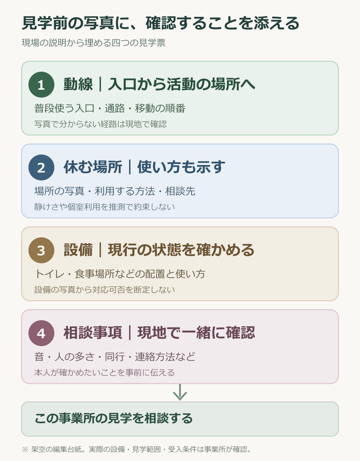 見学時に確かめる動線、休憩、設備、相談事項を並べた図
