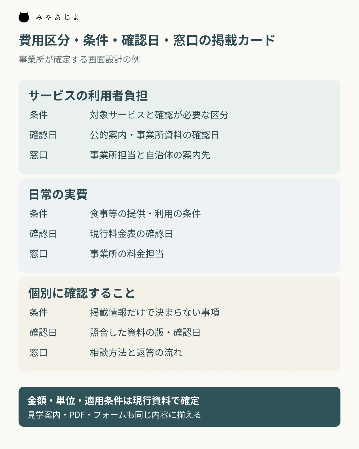 利用者負担と日常の実費、個別確認を分け、条件・確認日・窓口を示す掲載カード図