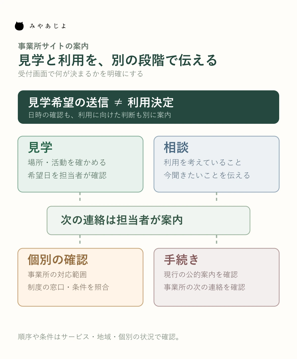 障害福祉事業所のWeb案内で、見学、相談、個別の確認、利用手続きを区別し、見学送信と利用決定をつなげない図