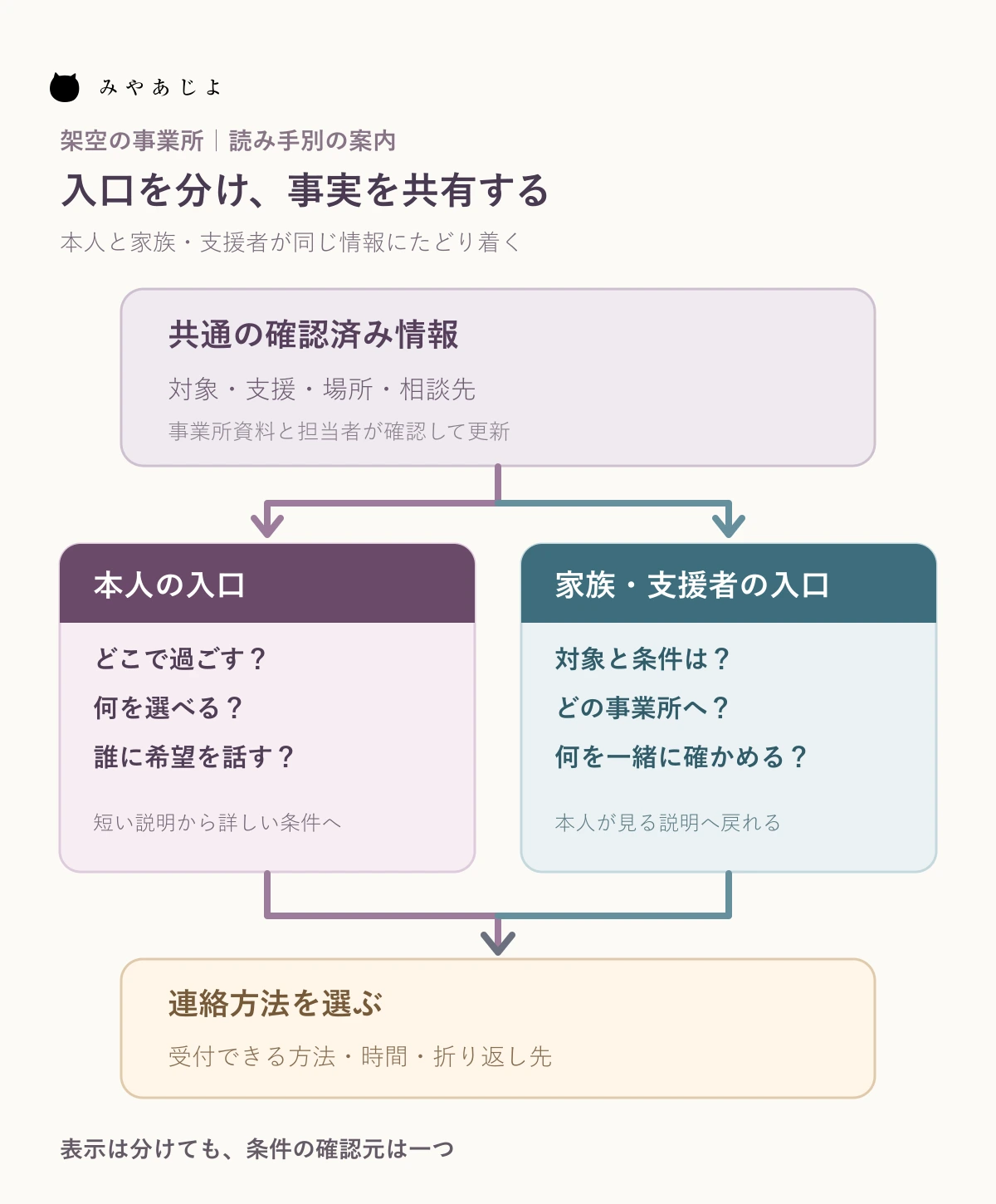 架空の事業所で確認済み情報から本人と家族・支援者の二つの入口を作り、相談方法へつなぐ図