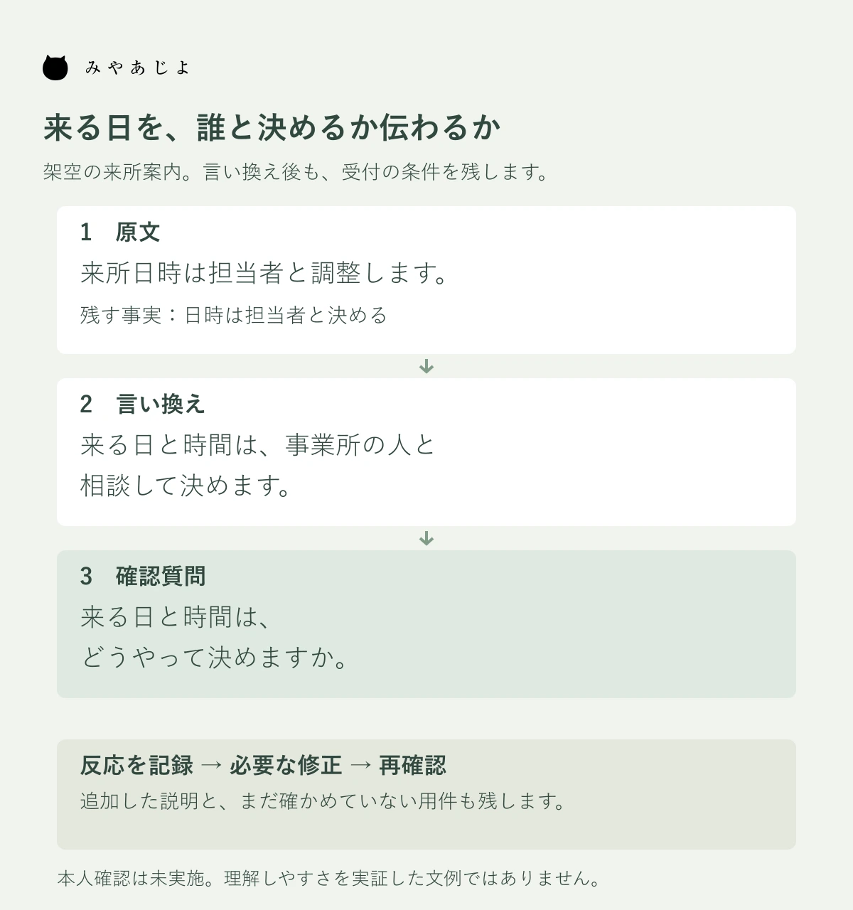 来所日時の原文・言い換え・確認質問を対応させ、修正と再確認につなぐ編集例