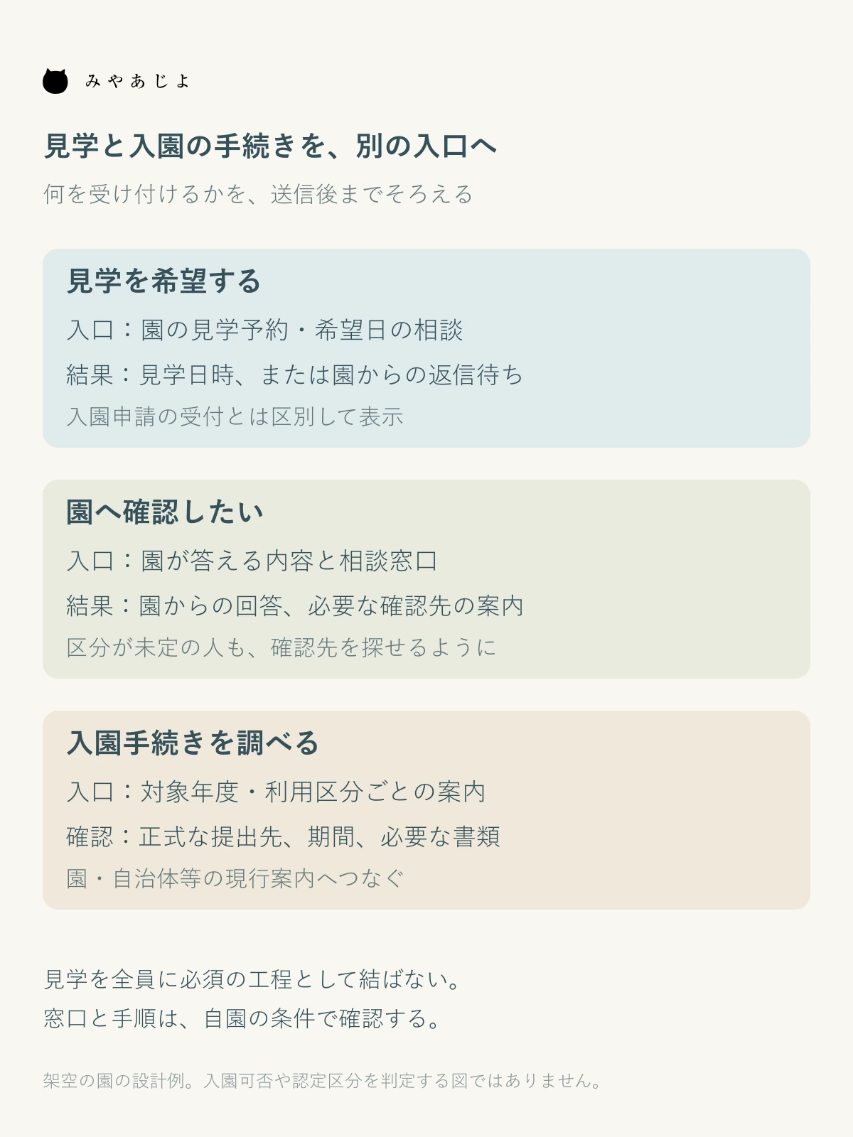 見学希望の受付、園への確認、正式な入園手続きの案内を別の入口として示す図
