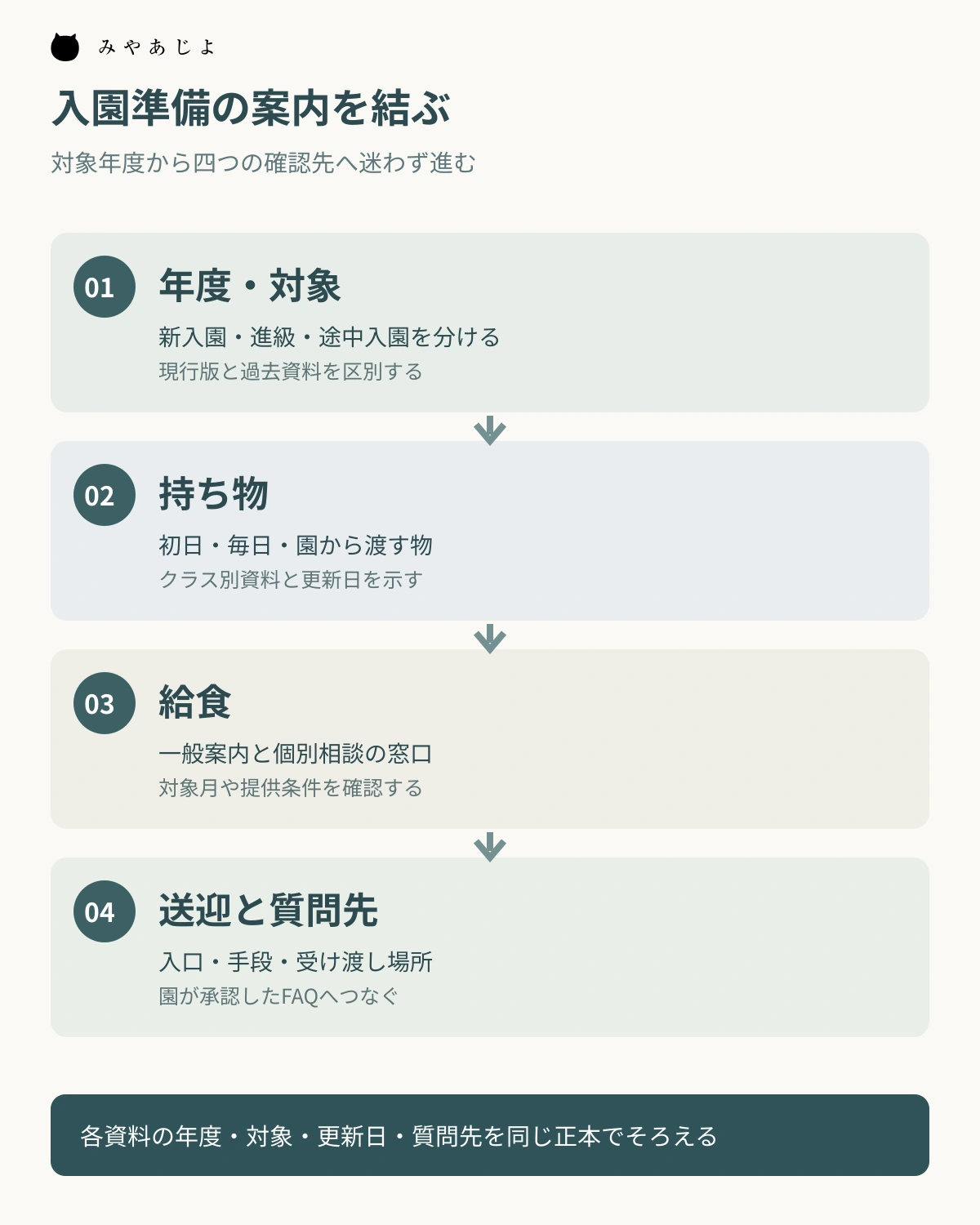対象年度から持ち物、給食、送迎と質問先へ進む入園準備案内の図