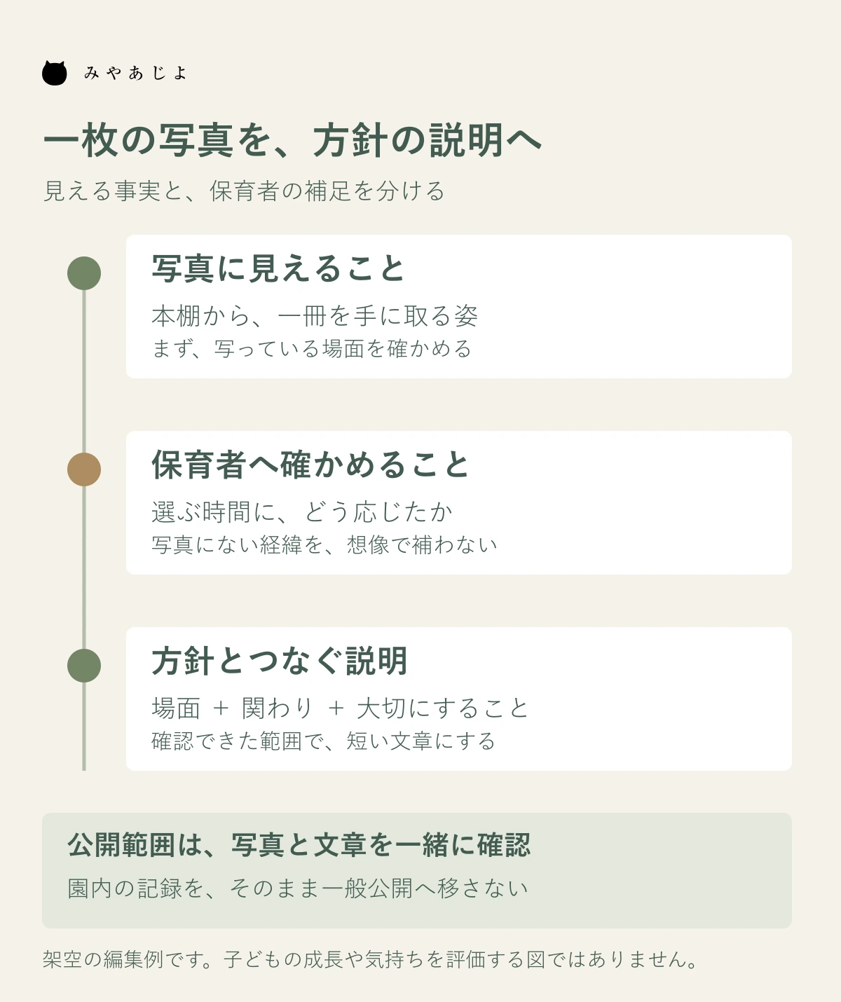 写真に見えること、保育者への確認、方針とつなぐ説明の編集手順図