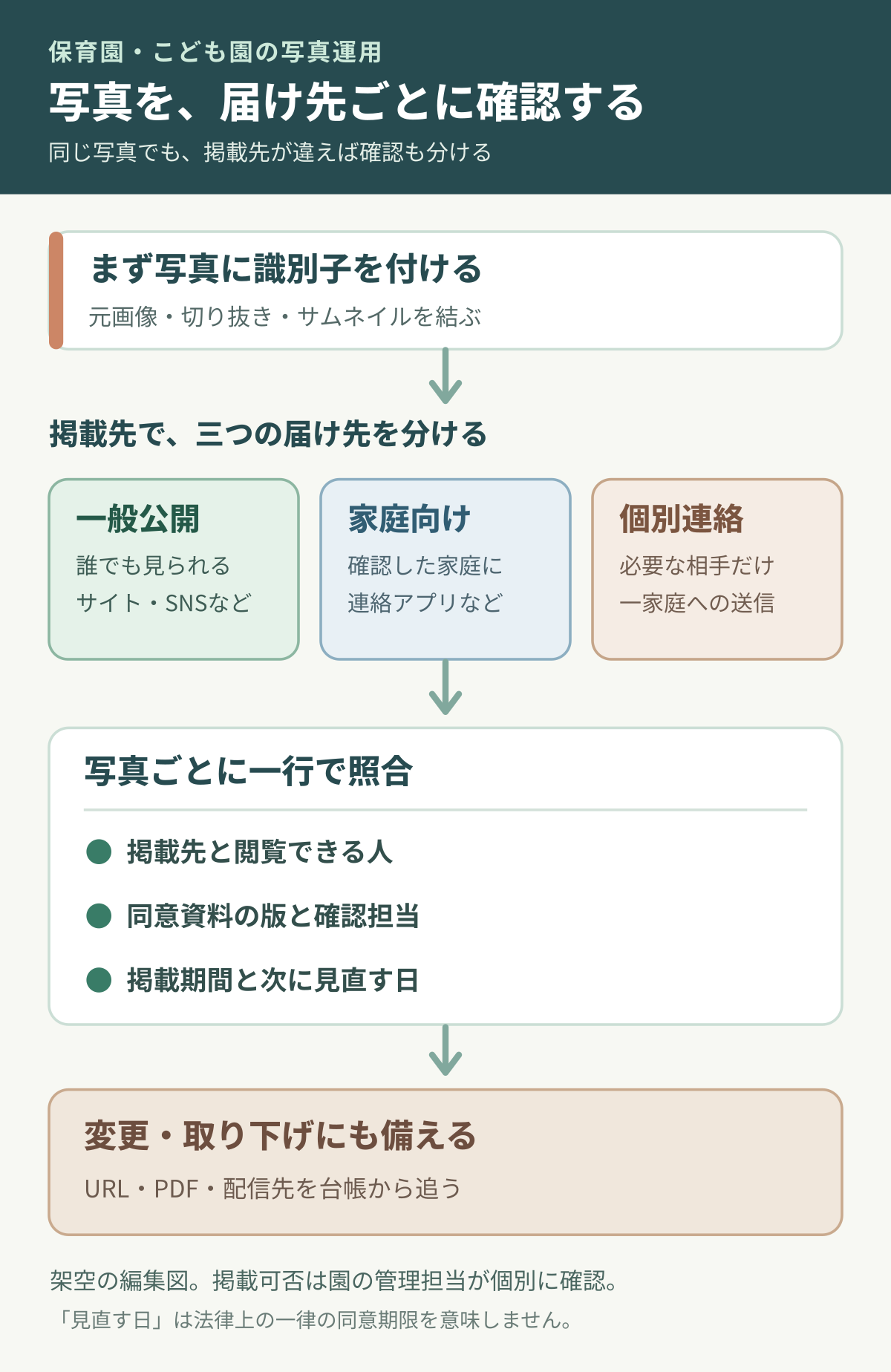園児写真の識別子から一般公開、家庭向け、個別の掲載先と同意、見直す日を確認する図