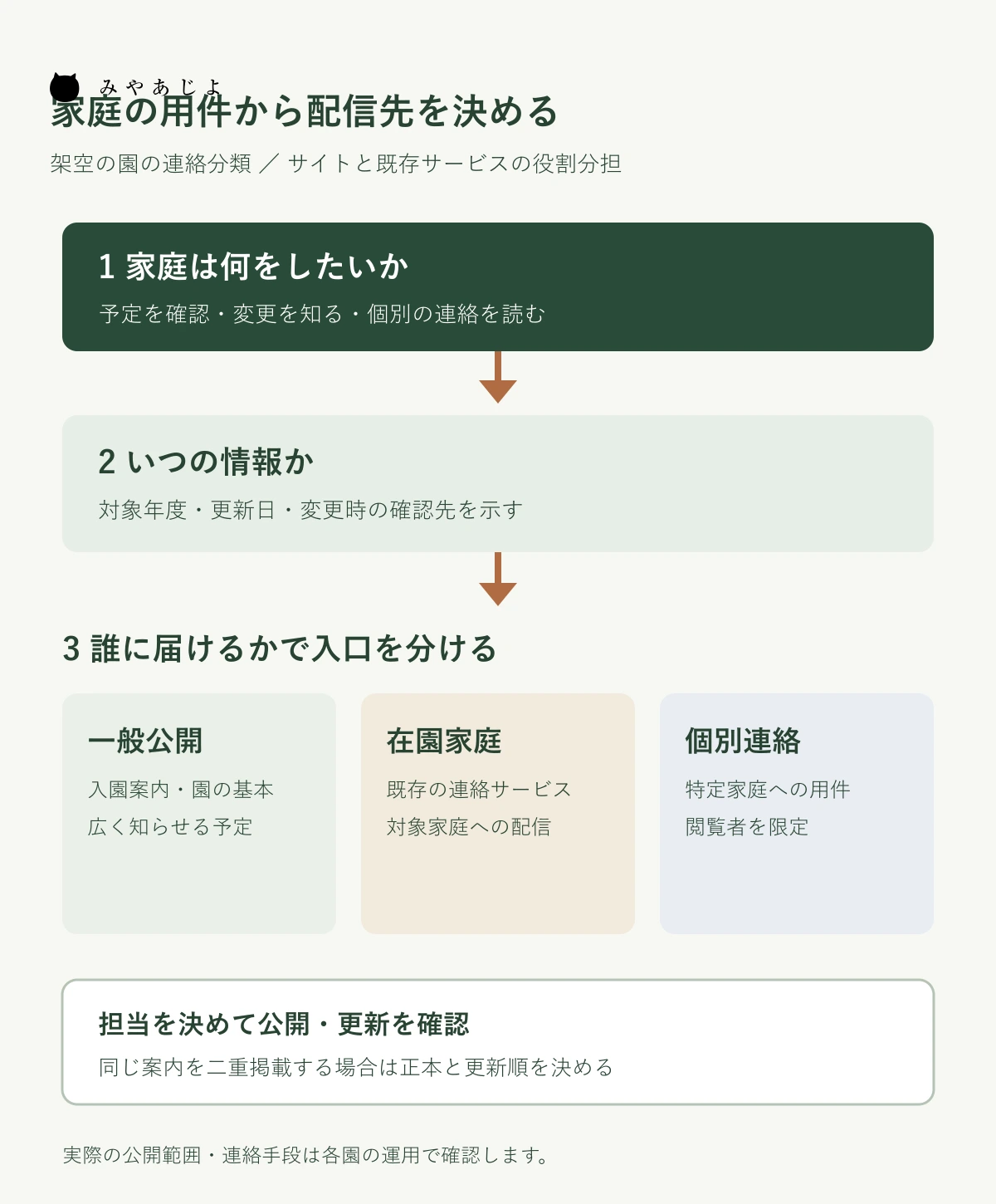 保育園の連絡を家庭の用件、更新日、配信先の順に分け、公開サイト・家庭向けサービス・個別連絡へ振り分ける図