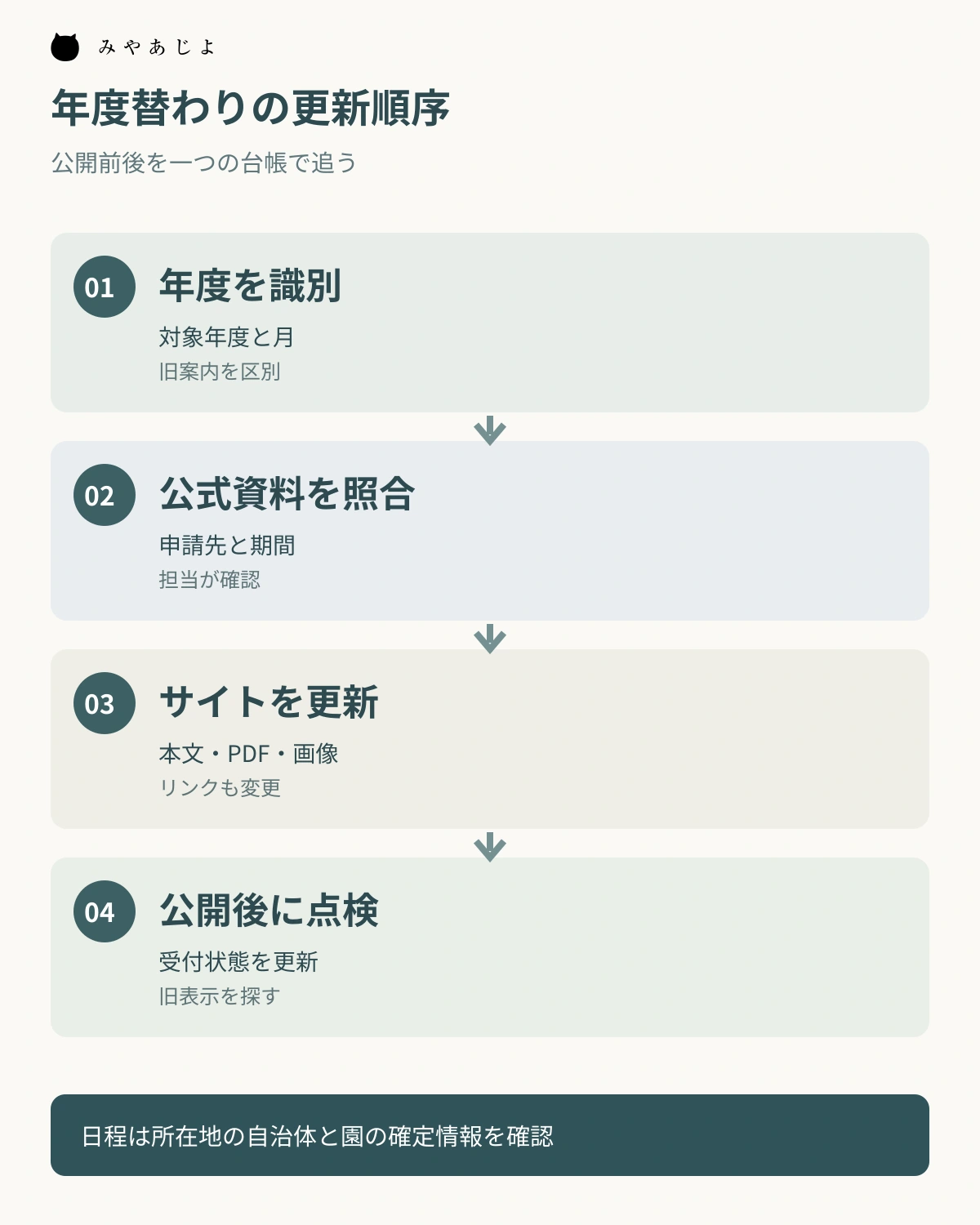 対象年度を確認し、自治体資料と照合して園サイトを更新し、公開後に点検する順序図